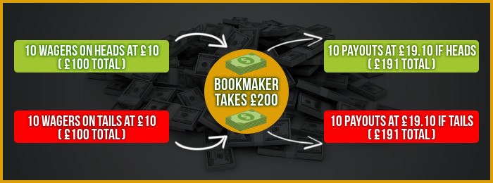 Bookmaker overrounds explainer