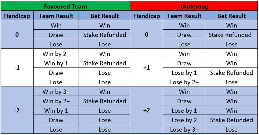 handicap betting