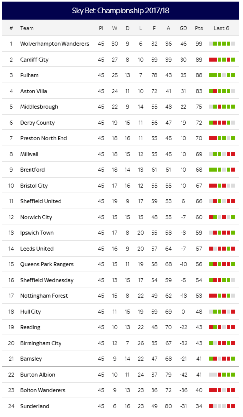 EFL Championship Table EFL Championship Table