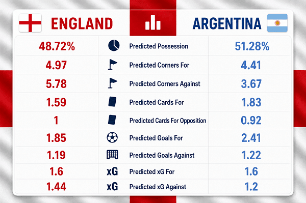 England v Argentina stats 2