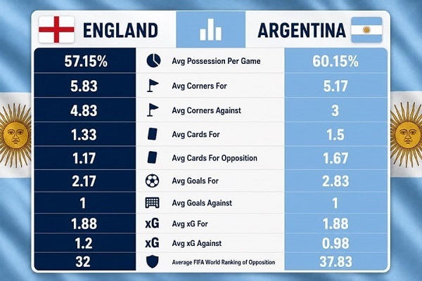 Eng v Arg stats 1