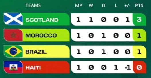 FIFA World Cup Group C Standings