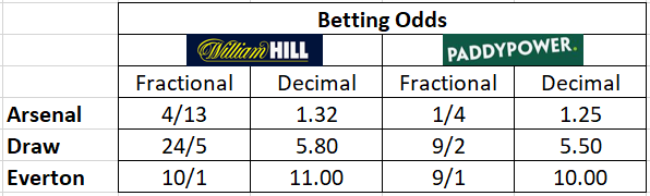 Football match betting margin comparison