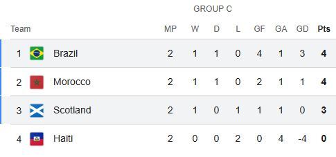 FIFA World Cup Group C Standings