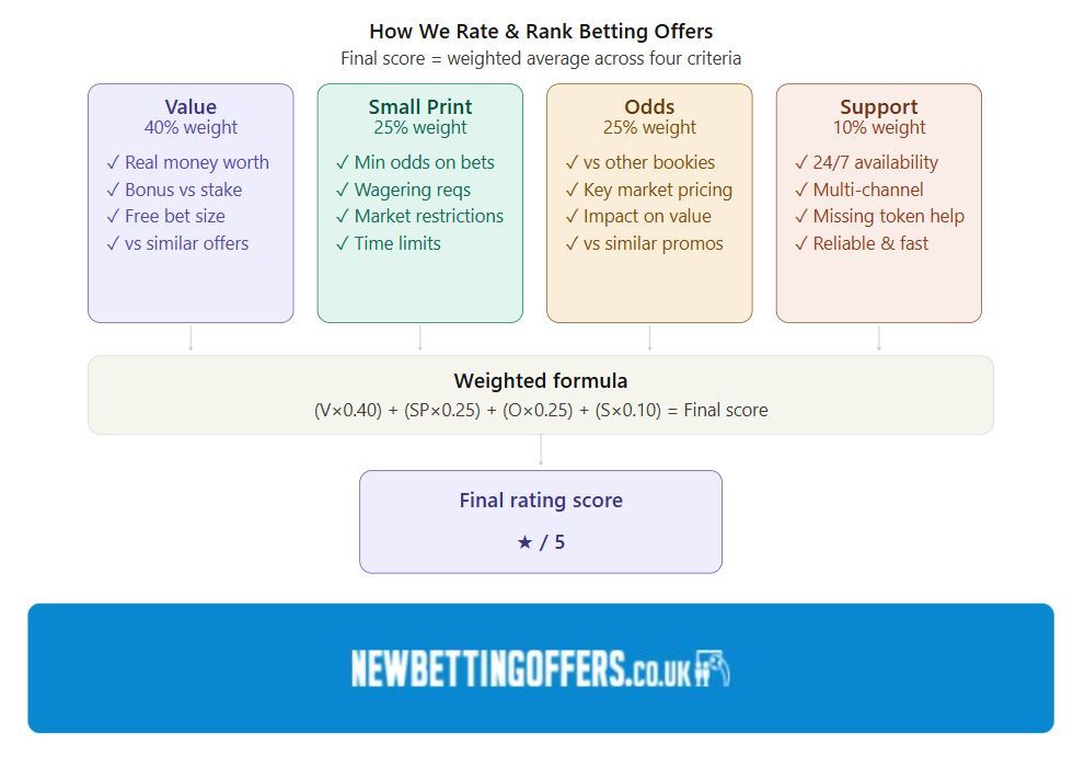 How we rate and rank betting offers