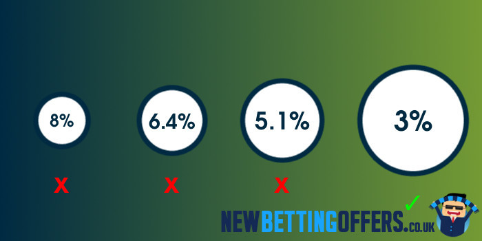 Betting Margins explainer