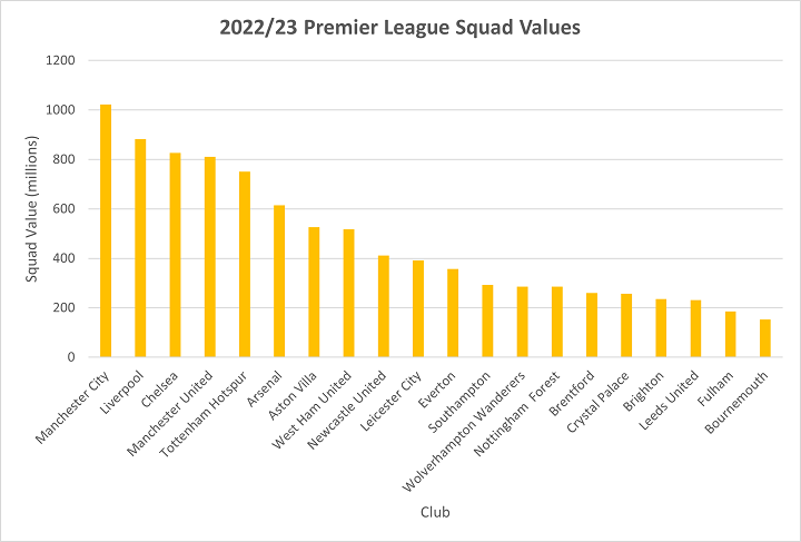 Relationship Between Squad Value and Finishing Position