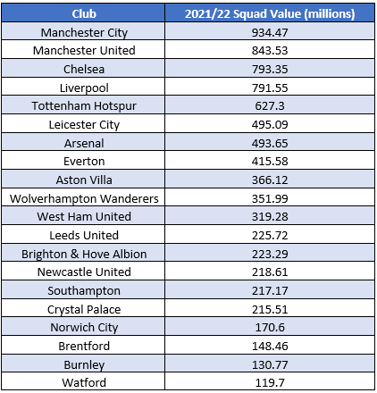 Premier League Squad Values