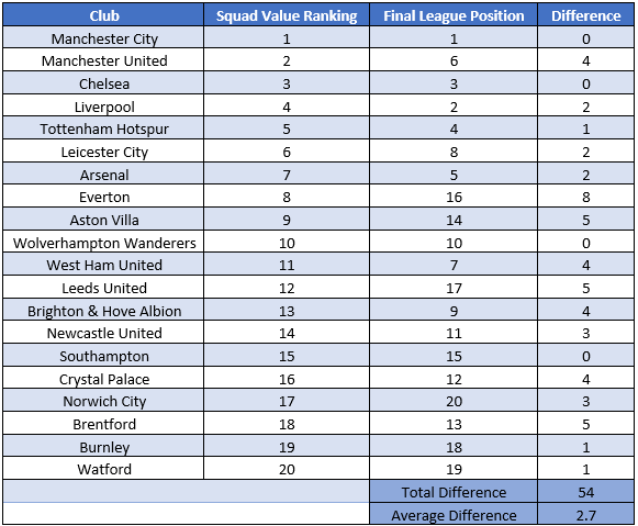 EPL Squad Values