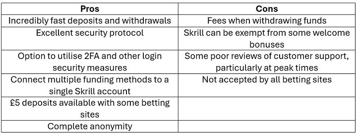 Pros and Cons of using Skrill for Betting