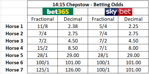 Horse Racing margin comparison 1