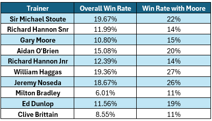 Ryan Moore stats