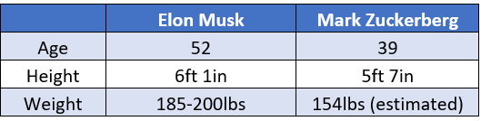 Musk v Zuckerberg - Tale of the tape