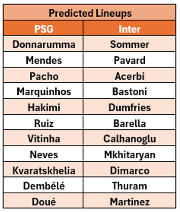 UEFA Champions League Final Expected starting lineups