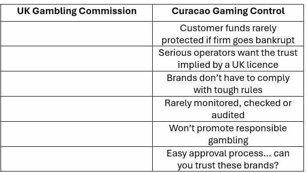 UKGC License v Curacao License - Cons