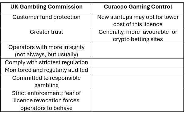 UKGC License v Curacao License - Pros
